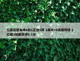 拉菲尼亚本场6射1正进1球 1助攻+6关键传球 2拦截3抢断获评9.5分